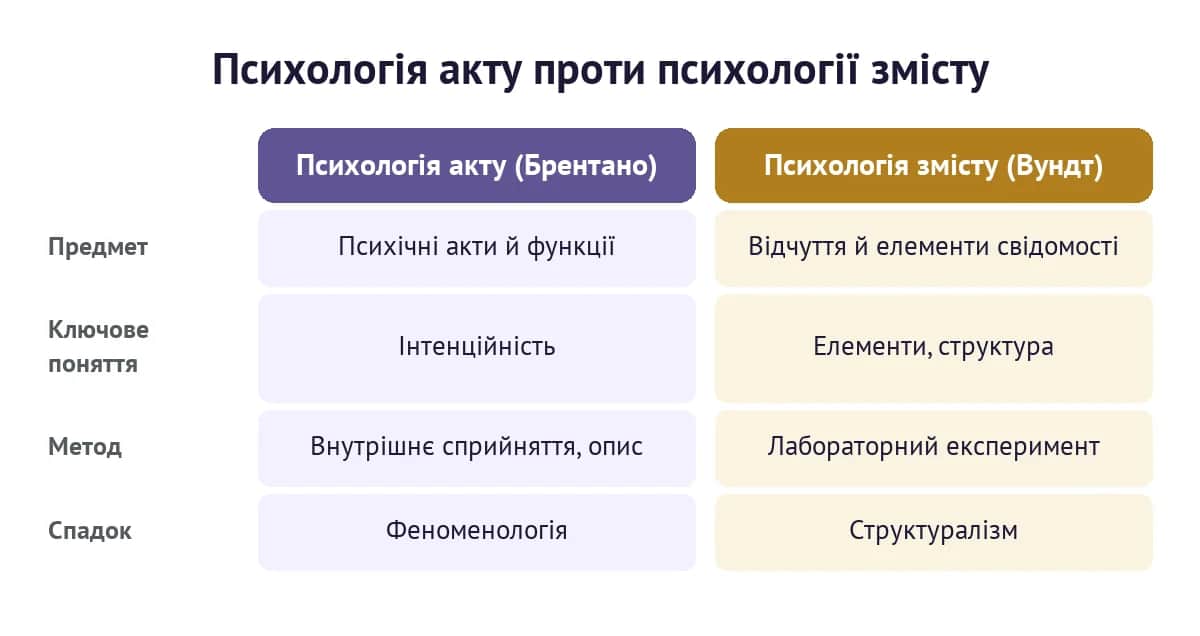Психологія акту Брентано проти психології змісту Вундта: предмет, ключове поняття, метод і спадок двох підходів