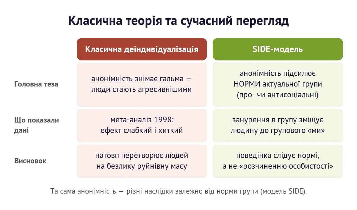 Порівняння класичної теорії деіндивідуалізації та сучасної моделі SIDE