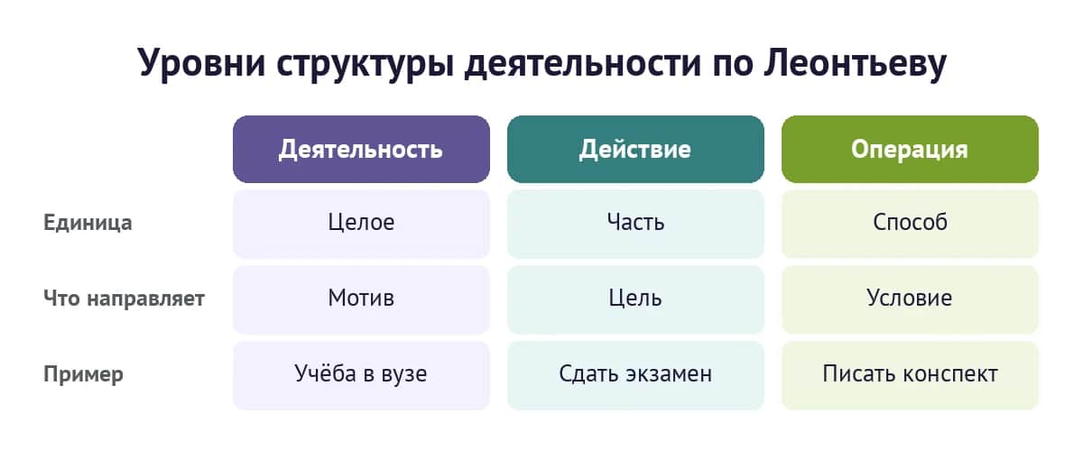 Уровни строения деятельности по Леонтьеву: деятельность побуждается мотивом, действие направлено на цель, операция зависит от условия