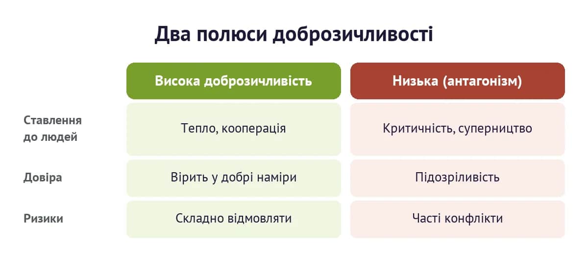 Висока і низька доброзичливість: ставлення до людей, довіра та ризики кожного полюса