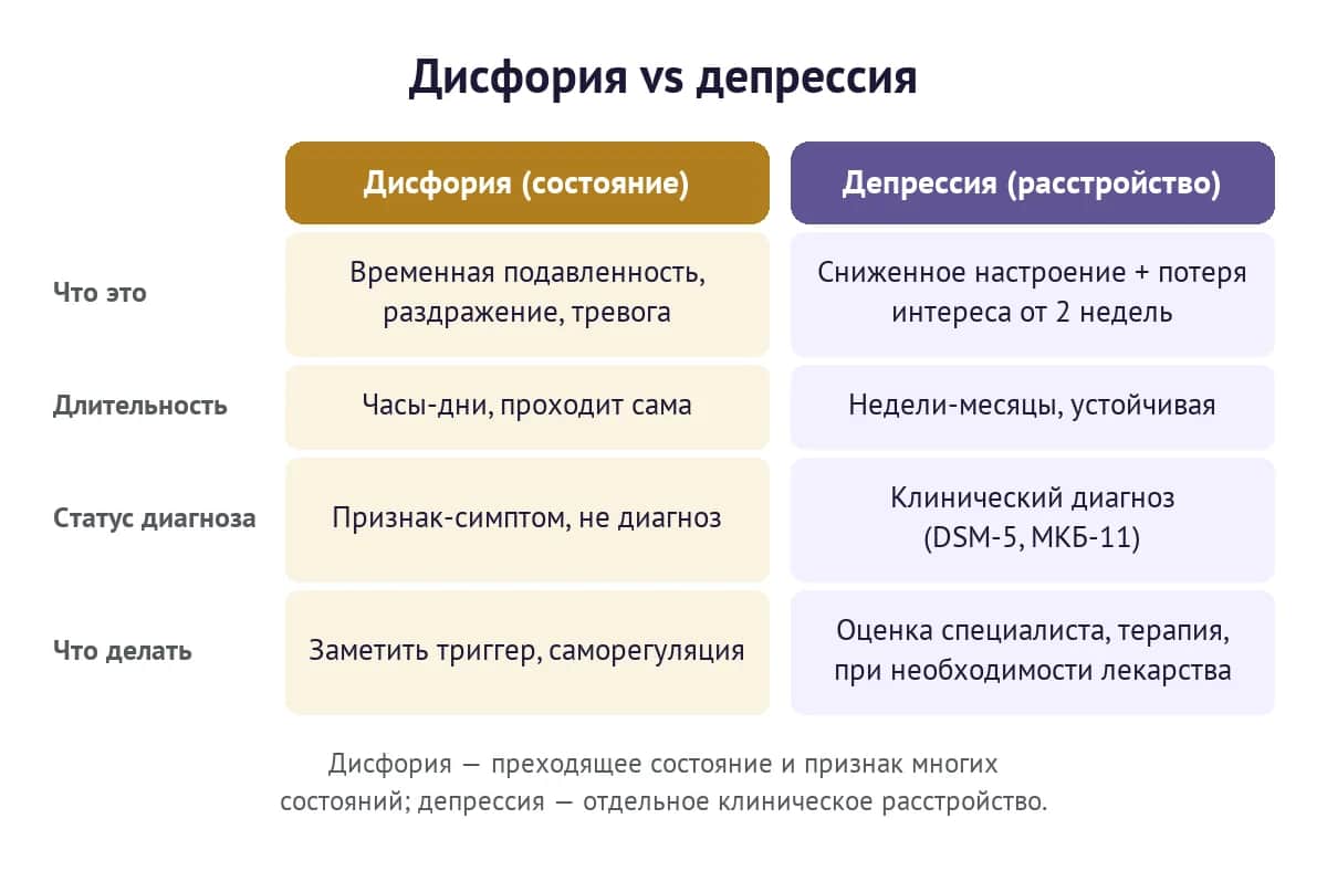 Дисфория против депрессии: длительность, статус диагноза и что делать