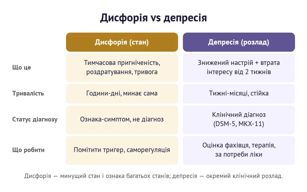 Дисфорія проти депресії: тривалість, статус діагнозу і що робити