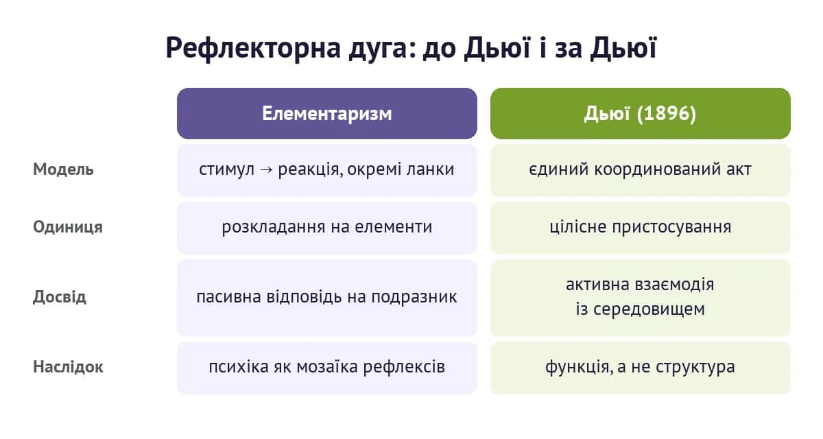 Рефлекторна дуга до Дьюї і за Дьюї: елементаризм проти єдиного координованого акту