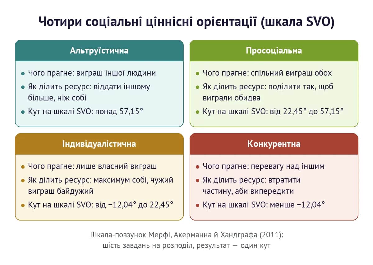 Чотири соціальні ціннісні орієнтації за шкалою-повзунком: альтруїстична, просоціальна, індивідуалістична й конкурентна