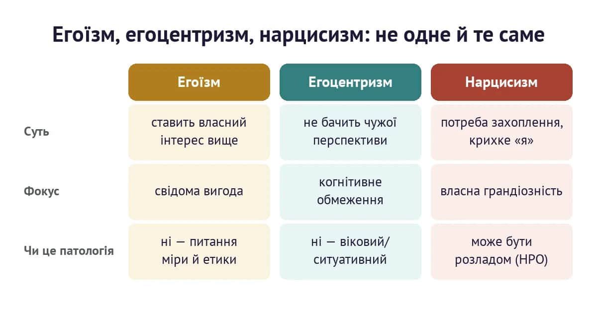 Порівняння: егоїзм, егоцентризм і нарцисизм — суть, фокус і чи це патологія