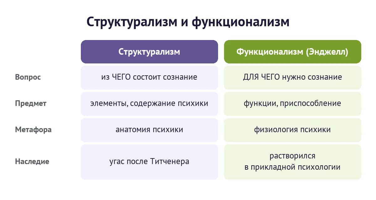 Структурализм и функционализм: два взгляда на сознание — из чего оно состоит против того, зачем оно нужно