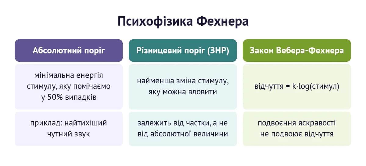 Психофізика Фехнера: абсолютний поріг, різницевий поріг (ЗНР) та закон Вебера-Фехнера
