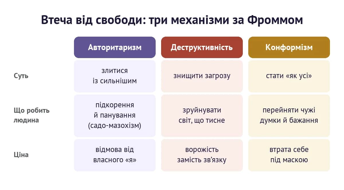 Три механізми втечі від свободи за Фроммом: авторитаризм, деструктивність і конформізм