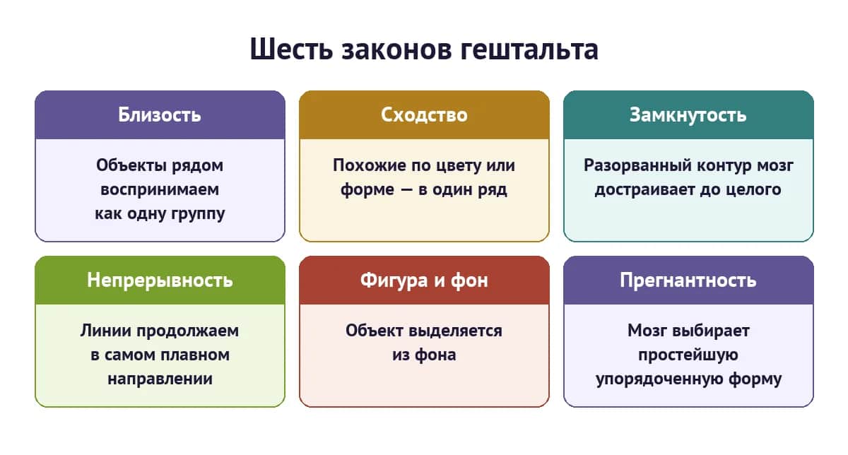 Шесть законов гештальта: близость, сходство, замкнутость, непрерывность, фигура-фон, прегнантность