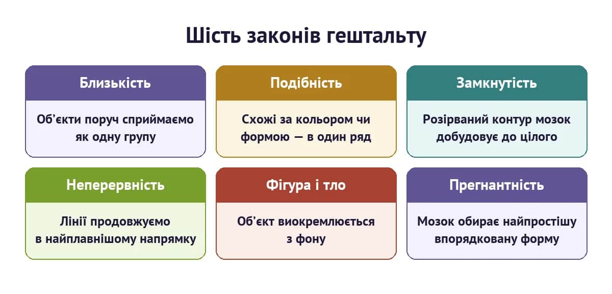 Шість законів гештальту: близькість, подібність, замкнутість, неперервність, фігура-тло, прегнантність