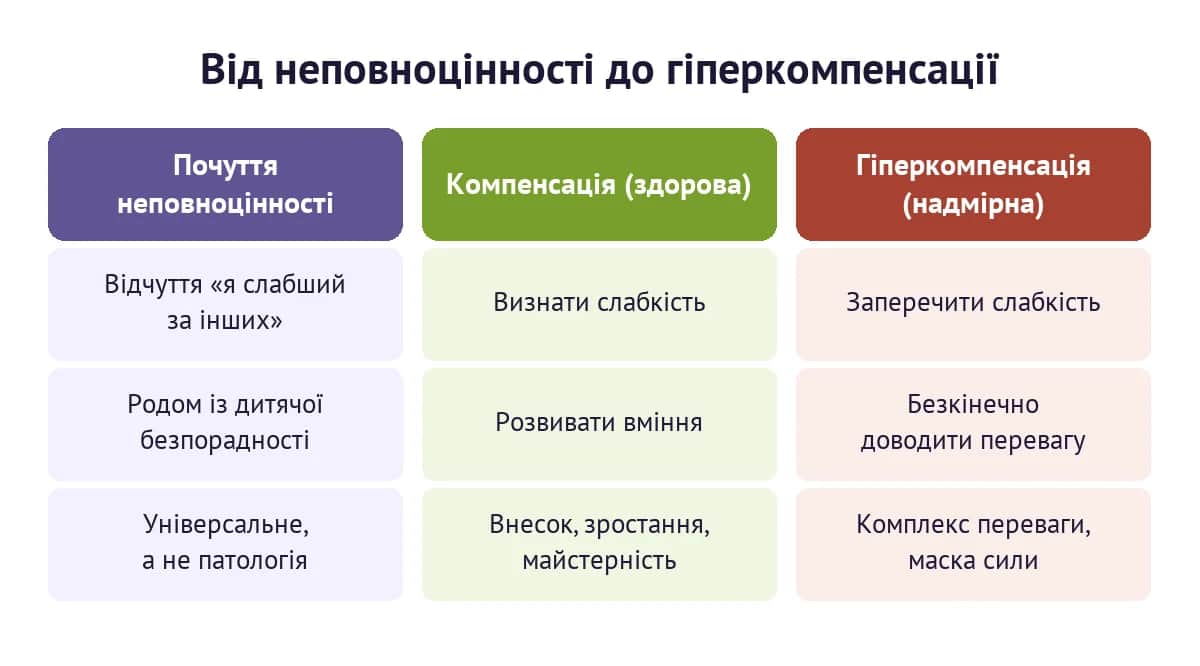 Шлях від почуття неповноцінності через здорову компенсацію до гіперкомпенсації за Адлером