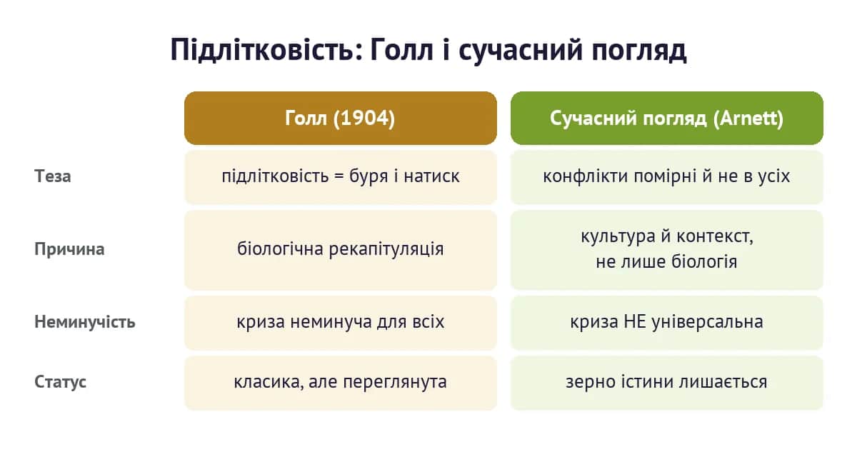 Порівняння: підлітковість за Голлом і сучасний погляд Арнетта