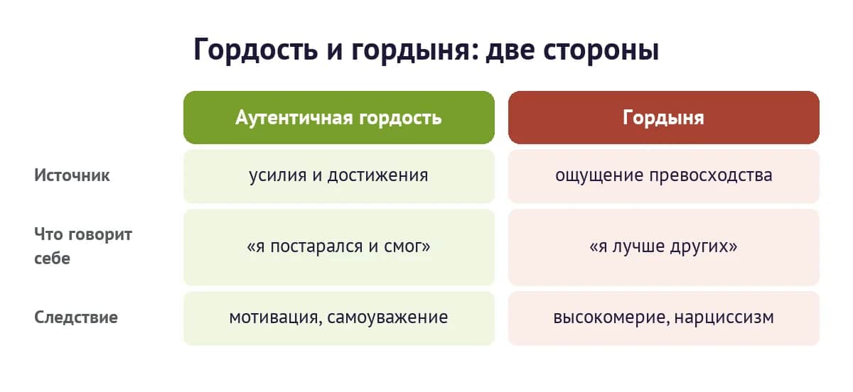 Аутентичная гордость и гордыня: источник, внутренний монолог и следствие