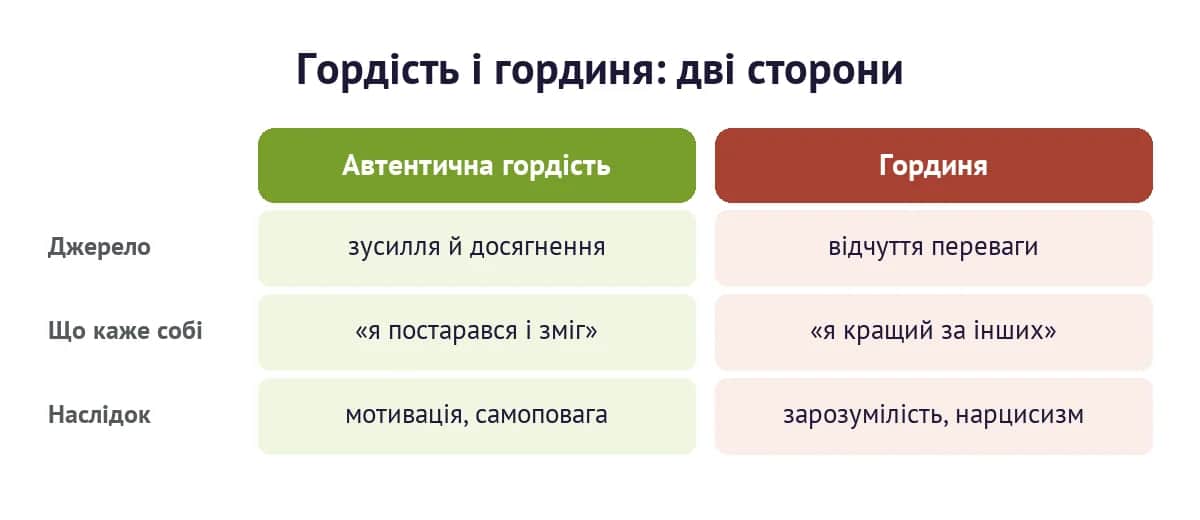 Автентична гордість і гординя: джерело, внутрішній монолог і наслідок