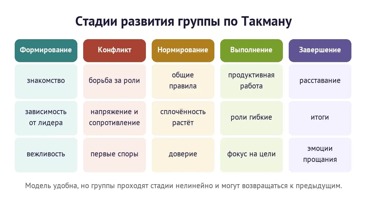 Пять стадий развития группы по Такману: формирование, конфликт, нормирование, выполнение, завершение