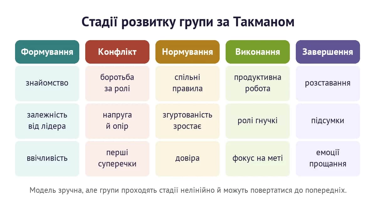 П'ять стадій розвитку групи за Такманом: формування, конфлікт, нормування, виконання, завершення