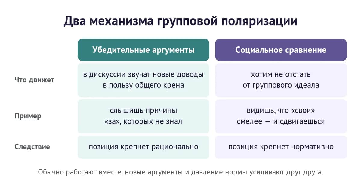 Два механизма групповой поляризации: убедительные аргументы и социальное сравнение