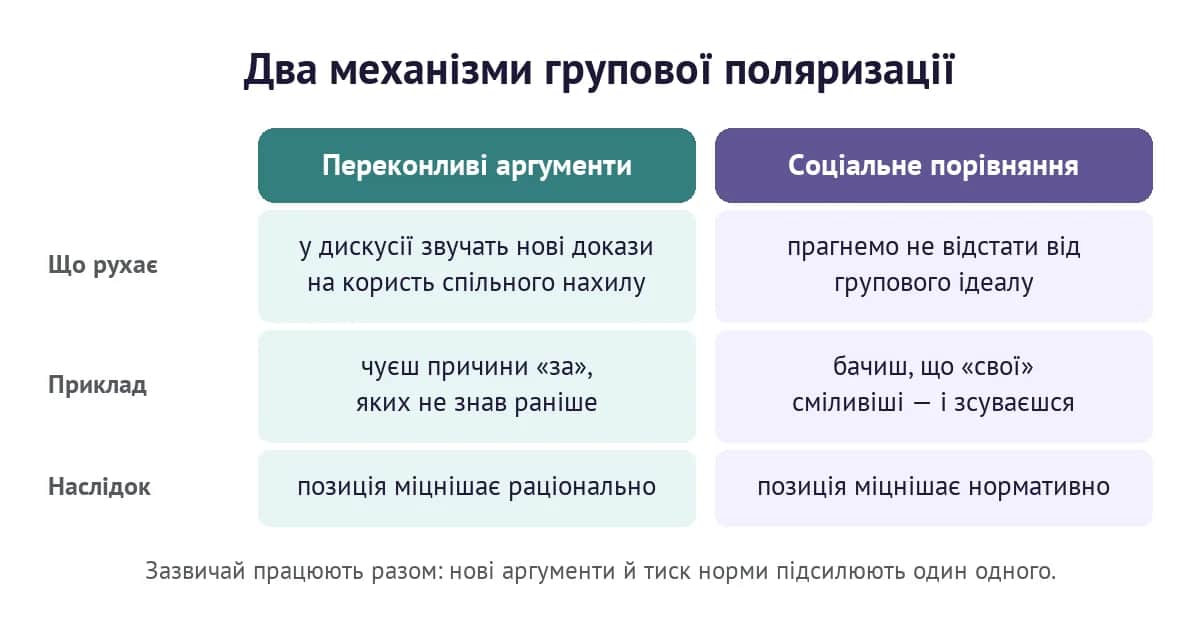 Два механізми групової поляризації: переконливі аргументи та соціальне порівняння