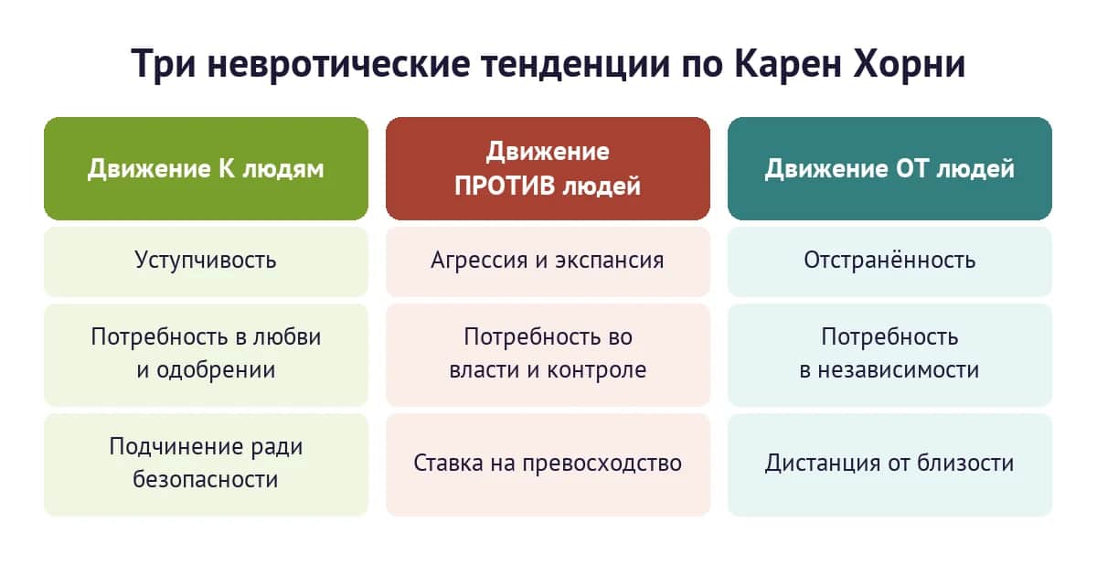 Три невротические тенденции по Карен Хорни: движение к людям, против людей и от людей