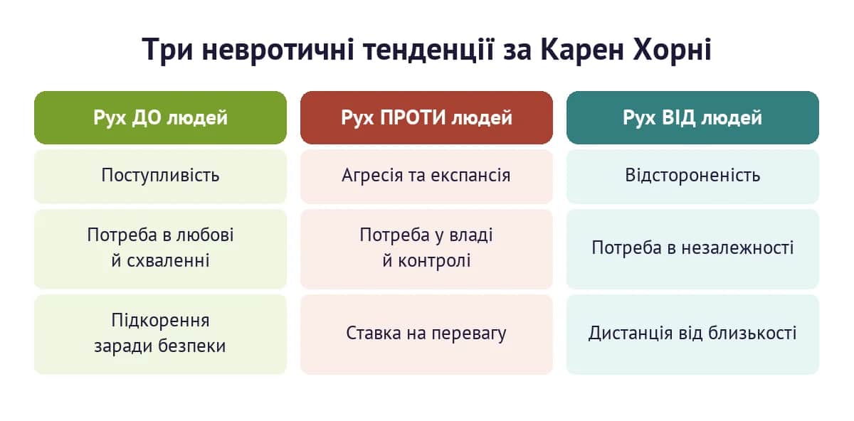 Три невротичні тенденції за Карен Хорні: рух до людей, проти людей і від людей