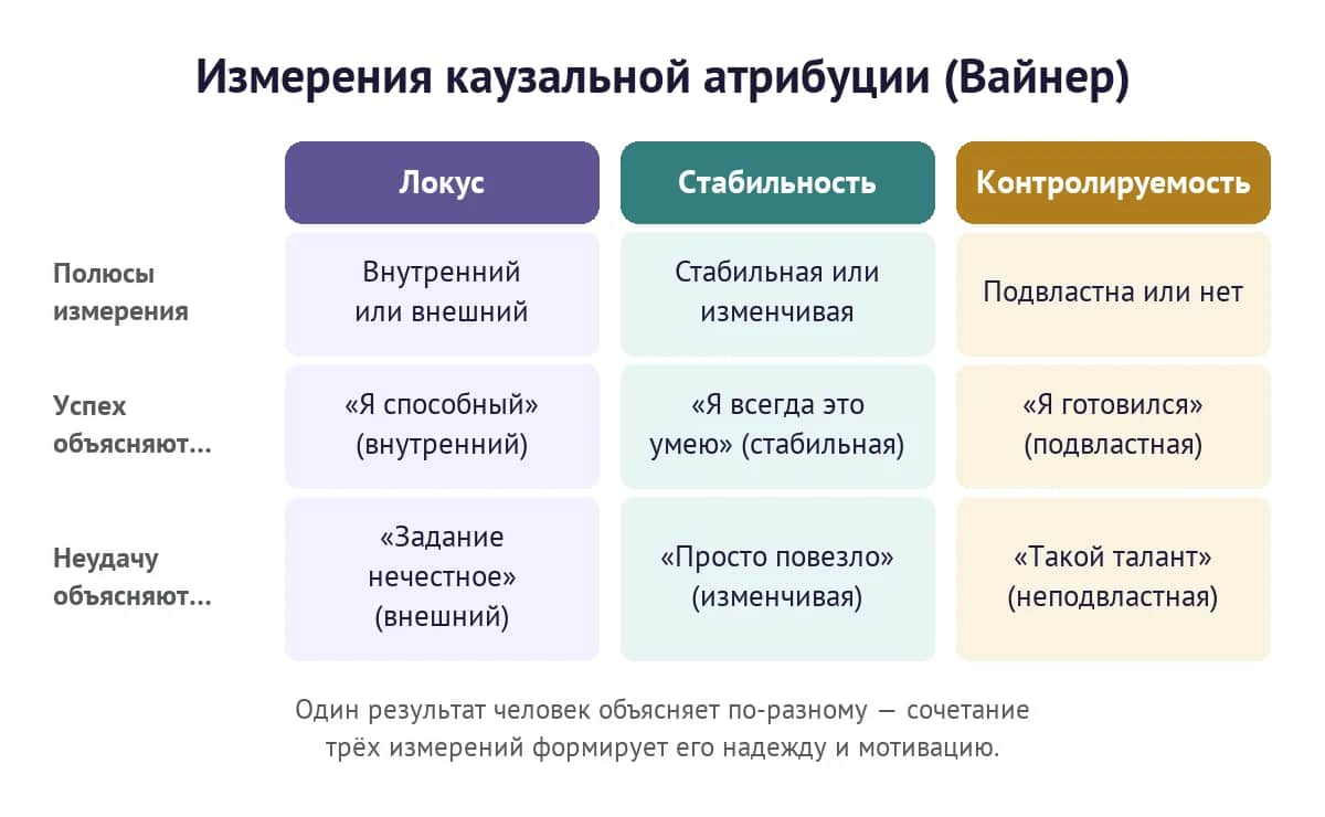 Измерения каузальной атрибуции по Вайнеру: локус, стабильность и контролируемость