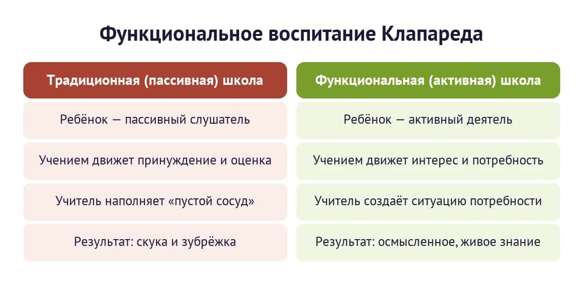 Функциональное воспитание Клапареда: традиционная пассивная школа против активной, где учением движет интерес и потребность ребёнка