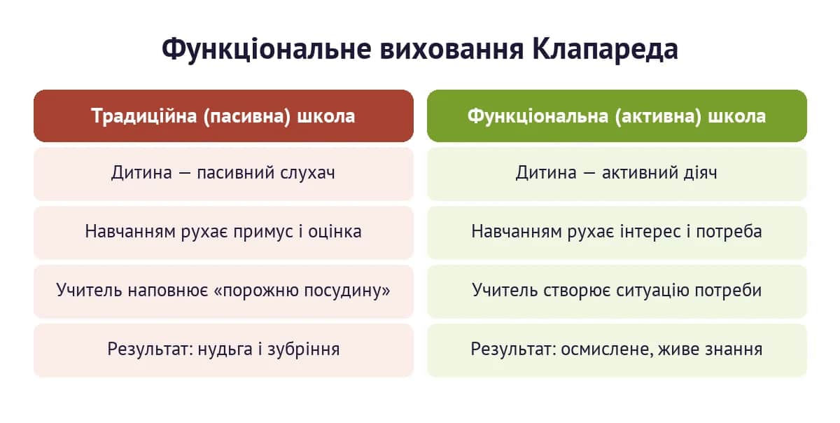 Функціональне виховання Клапареда: традиційна пасивна школа проти активної, у якій навчанням рухає інтерес і потреба дитини