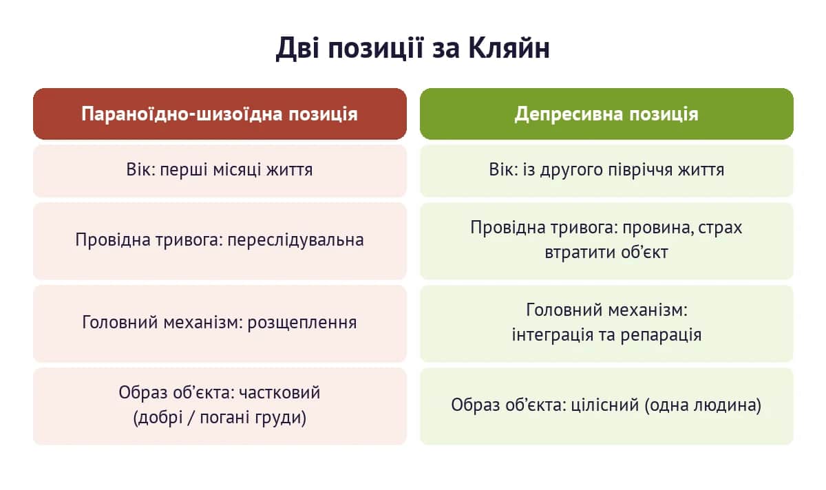 Дві позиції психічного розвитку за Мелані Кляйн: параноїдно-шизоїдна і депресивна