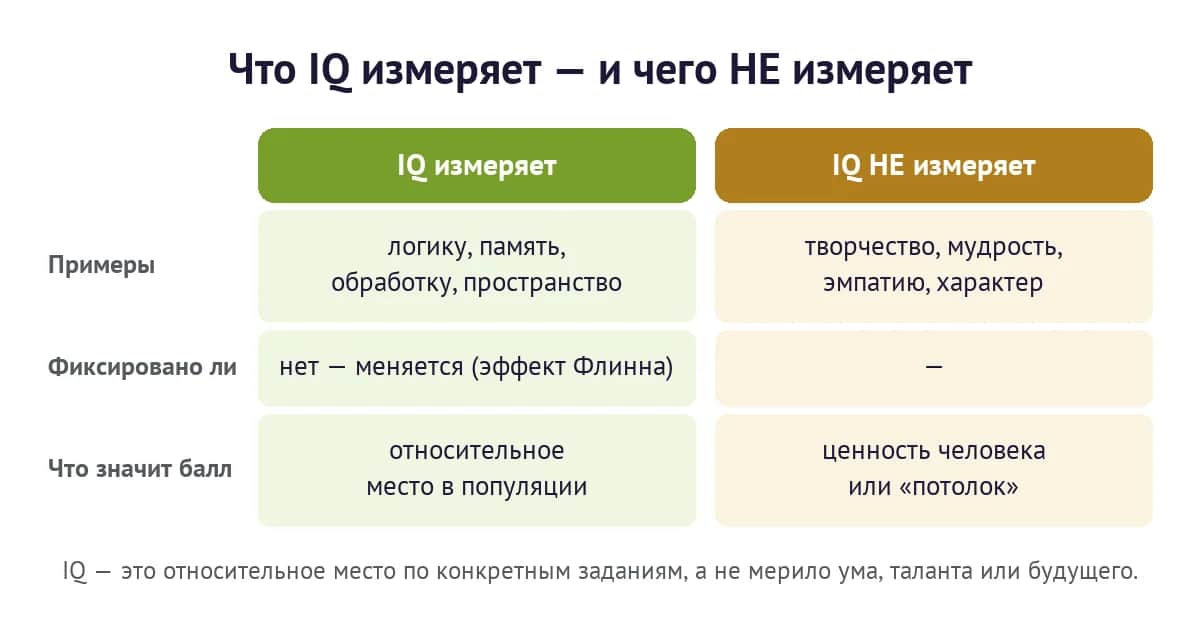 Что IQ измеряет и чего не измеряет — примеры, изменчивость и значение балла