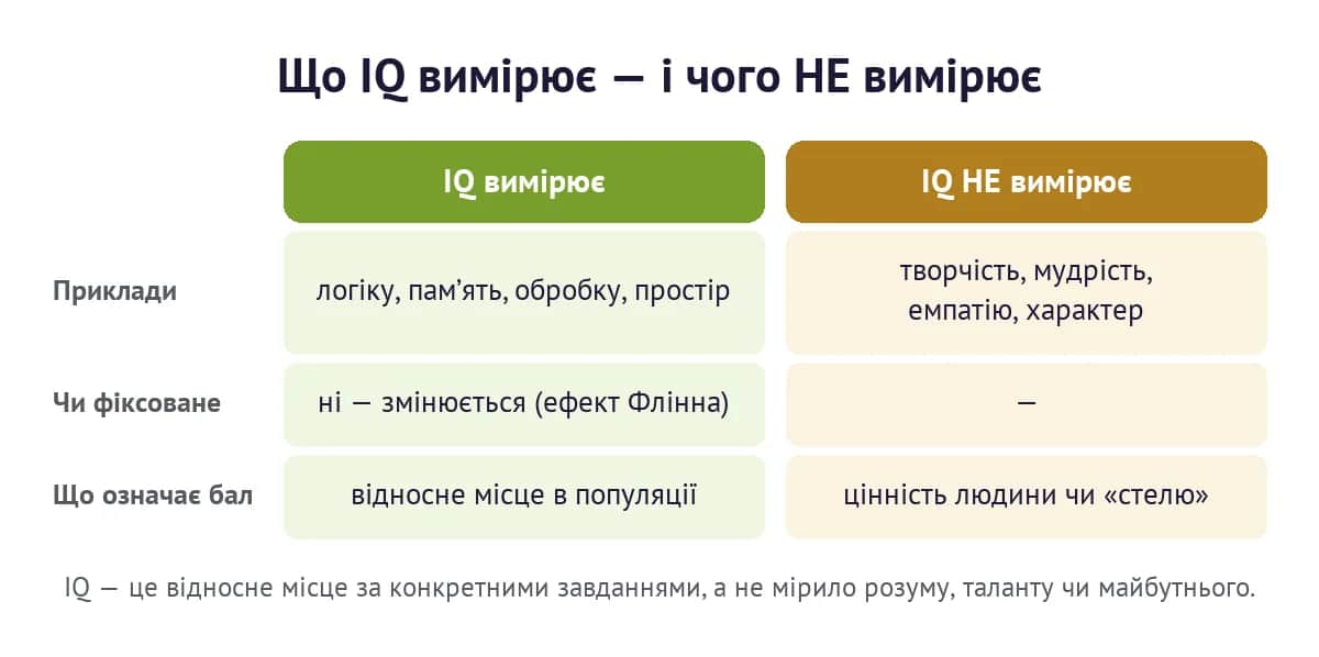 Що IQ вимірює і чого не вимірює — приклади, мінливість і значення балу