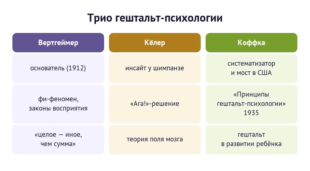 Трио основателей гештальт-психологии: роли Вертгеймера, Кёлера и Коффки