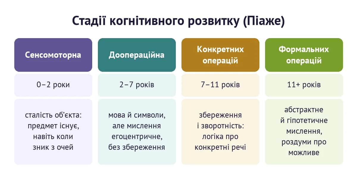 Чотири стадії когнітивного розвитку за Піаже: сенсомоторна, доопераційна, конкретних операцій, формальних операцій