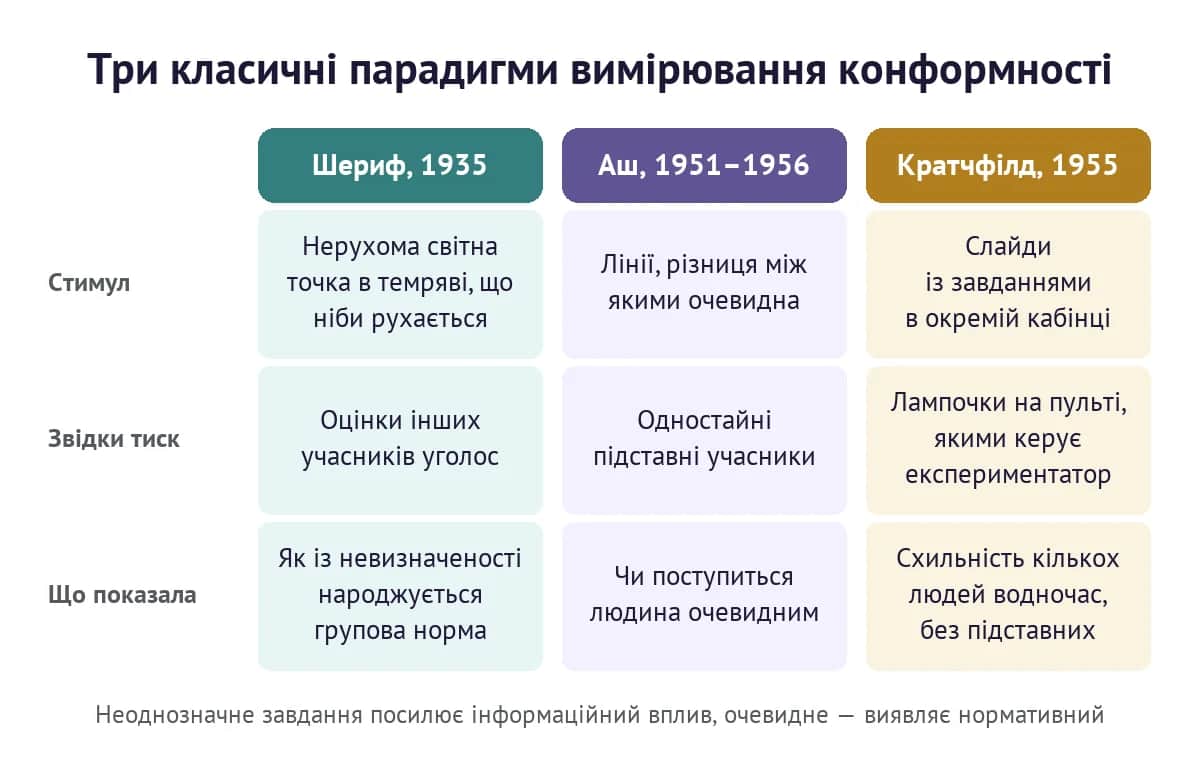 Три класичні парадигми вимірювання конформності: Шериф, Аш і Кратчфілд