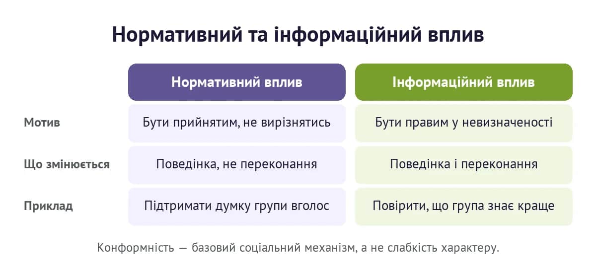 Нормативний та інформаційний соціальний вплив