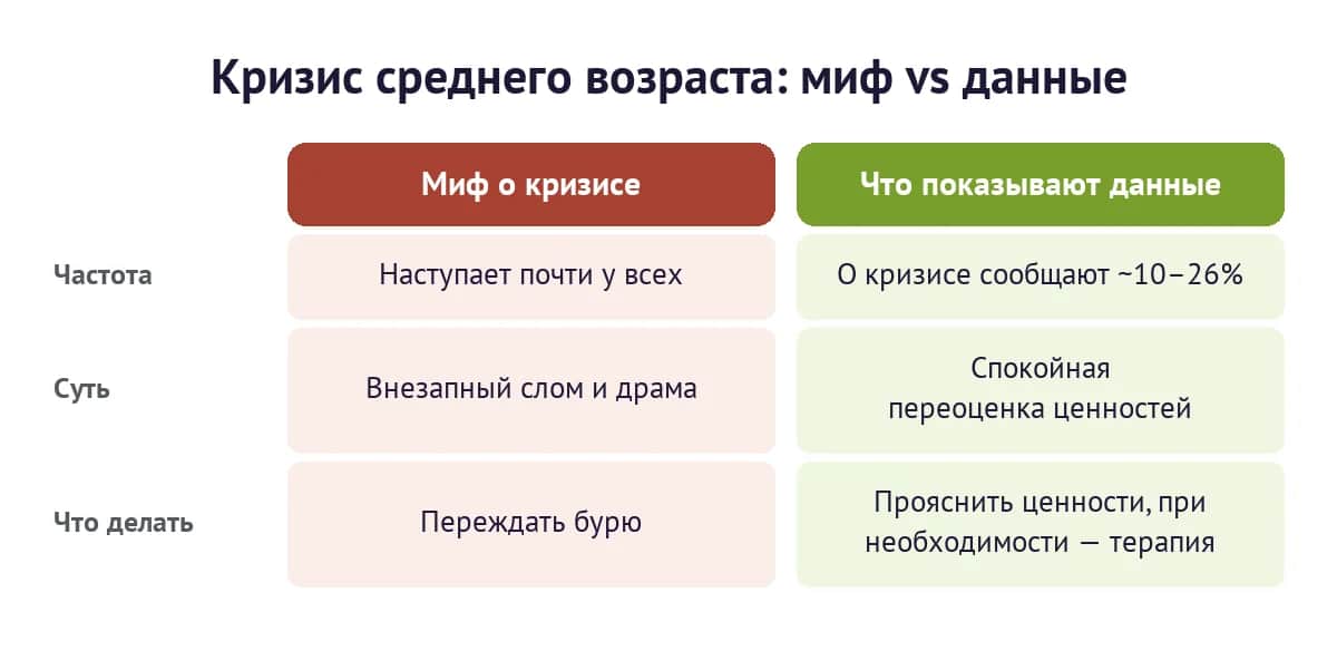 Кризис среднего возраста: миф против того, что показывают данные о распространённости, сути и действиях