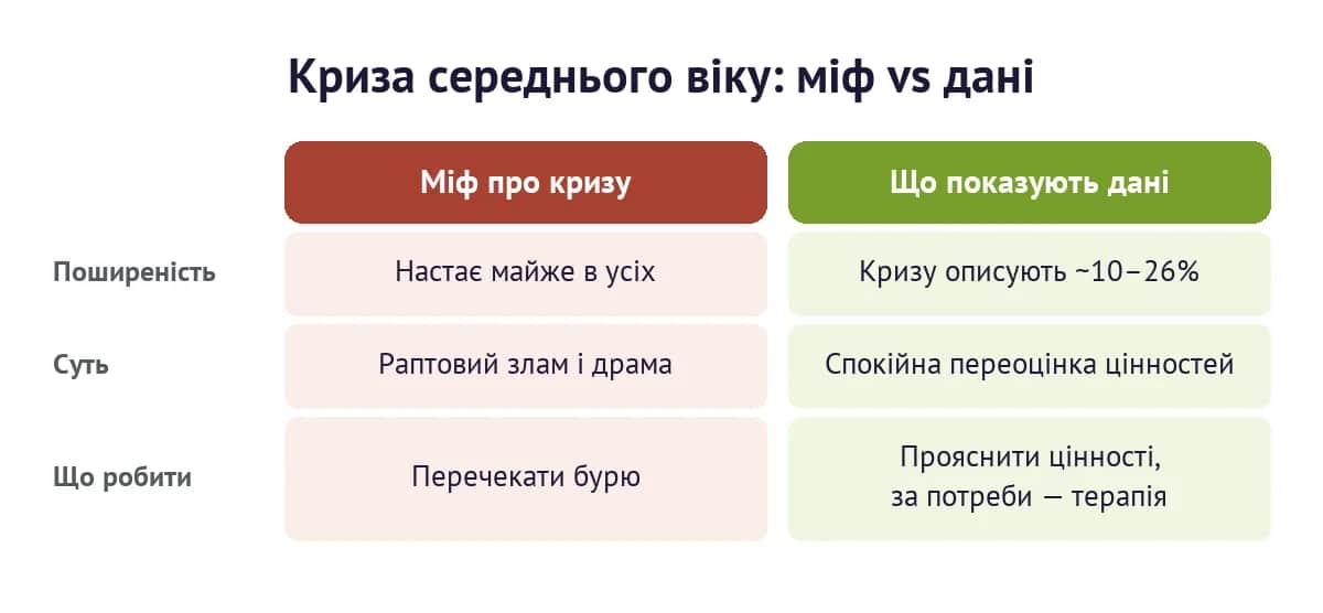 Криза середнього віку: міф проти того, що показують дані про поширеність, суть і що робити