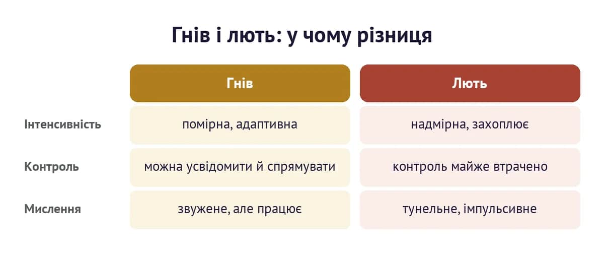 Гнів і лють: порівняння за інтенсивністю, контролем і мисленням