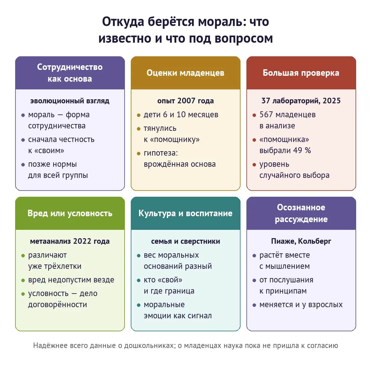 Откуда берётся мораль: сотрудничество, опыты с младенцами и их проверка, культура и воспитание, осознанное рассуждение