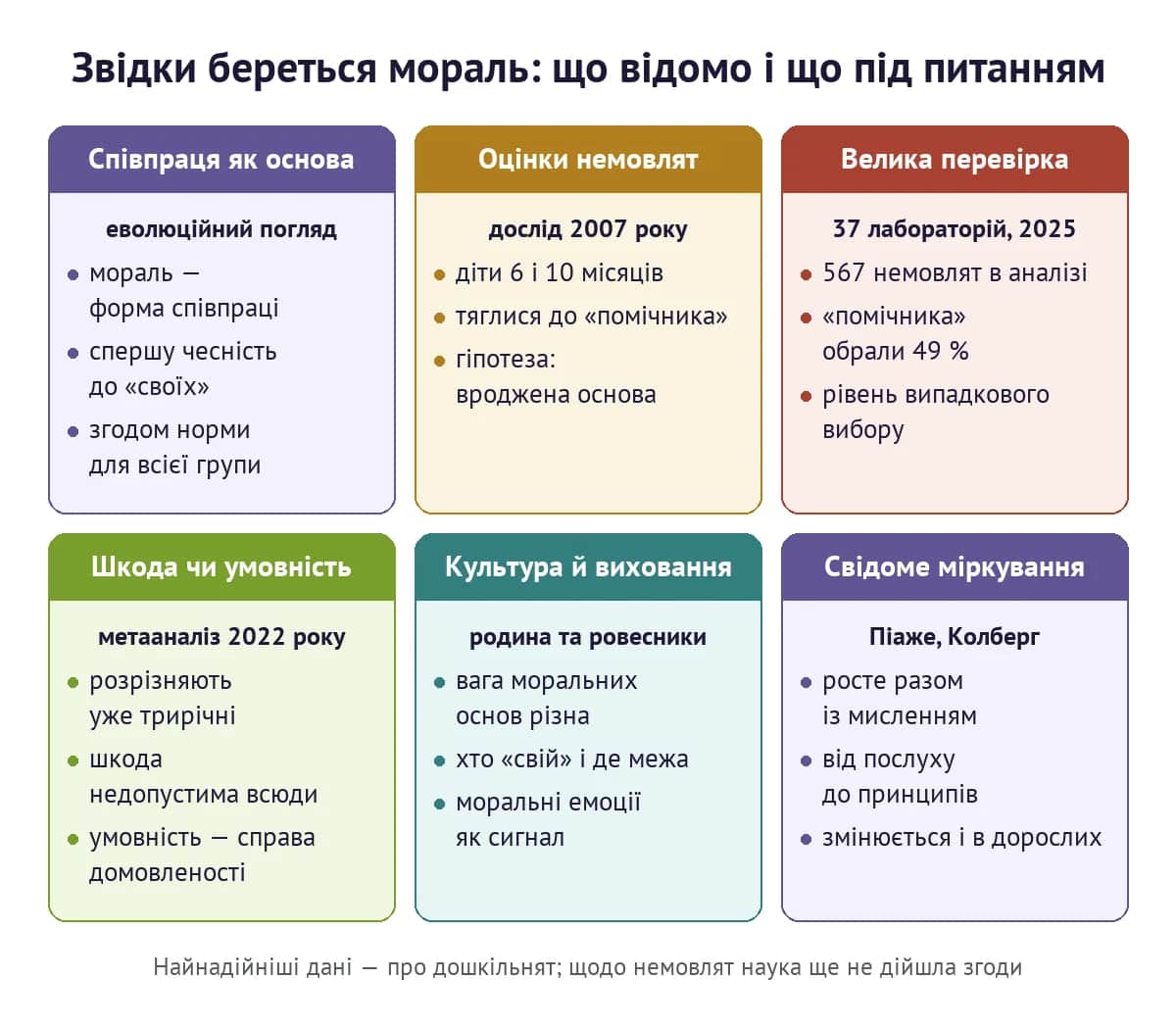 Звідки береться мораль: співпраця, досліди з немовлятами та їхня перевірка, культура й виховання, свідоме міркування