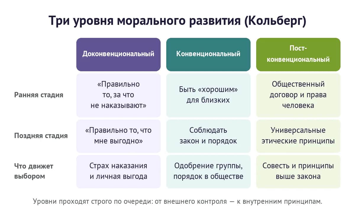 Три уровня морального развития по Кольбергу: доконвенциональный, конвенциональный, постконвенциональный