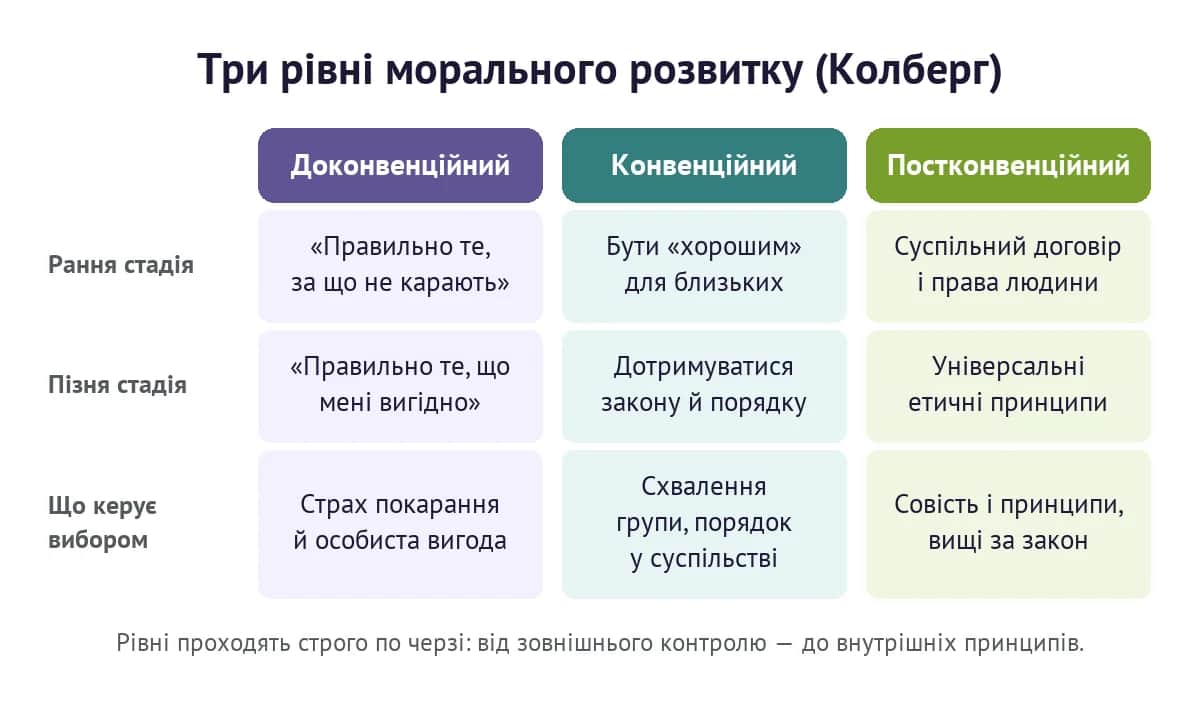 Три рівні морального розвитку за Колбергом: доконвенційний, конвенційний, постконвенційний