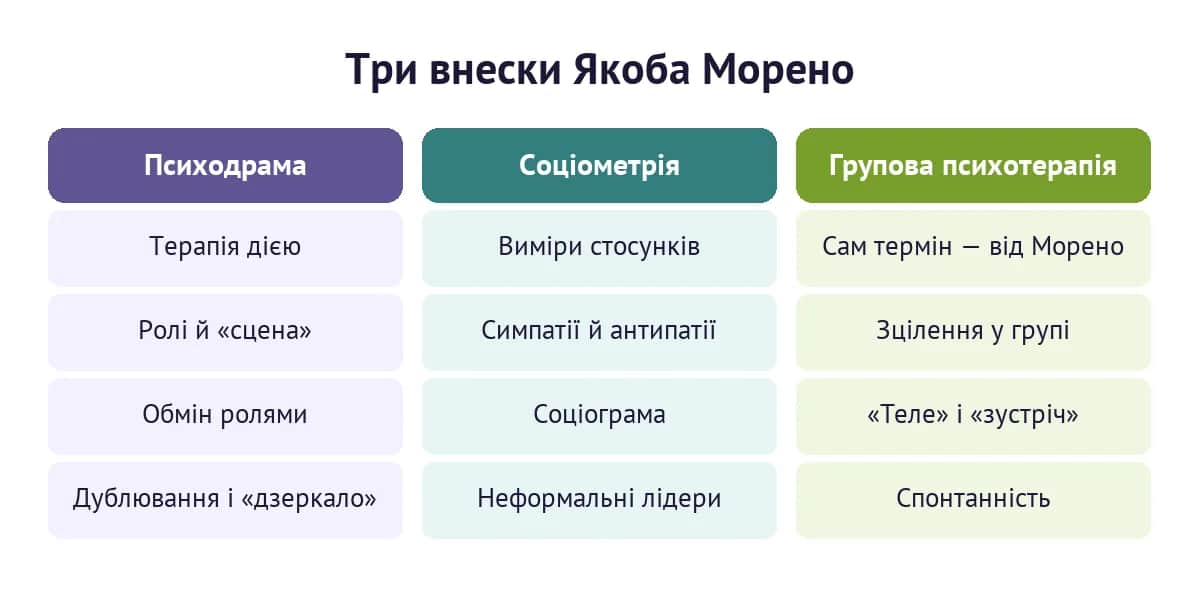 Три внески Якоба Морено: психодрама, соціометрія і групова психотерапія