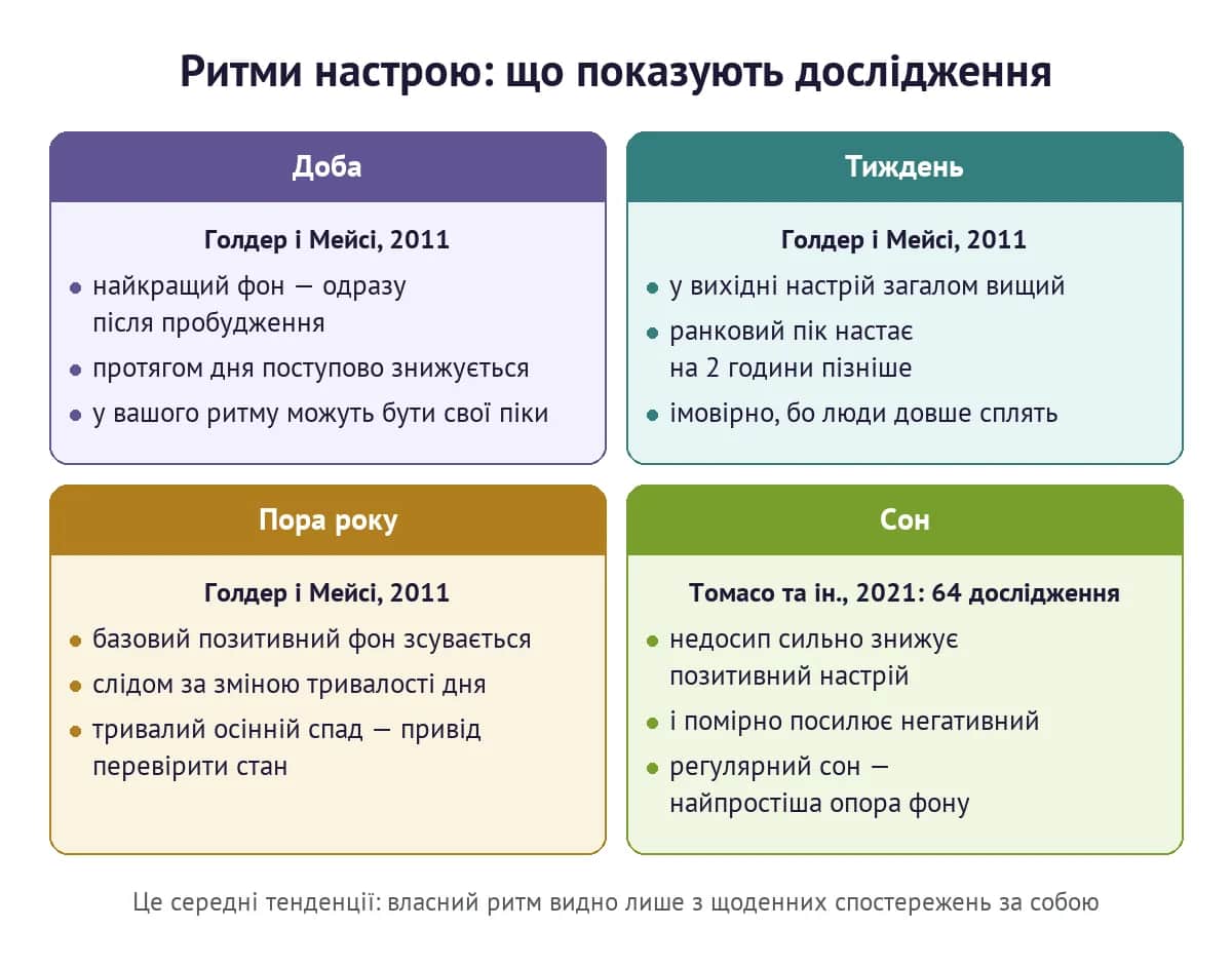Ритми настрою: доба, тиждень, пора року і сон — що показують дослідження