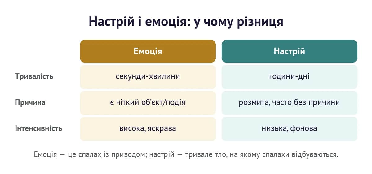 Настрій і емоція: у чому різниця — тривалість, причина, інтенсивність