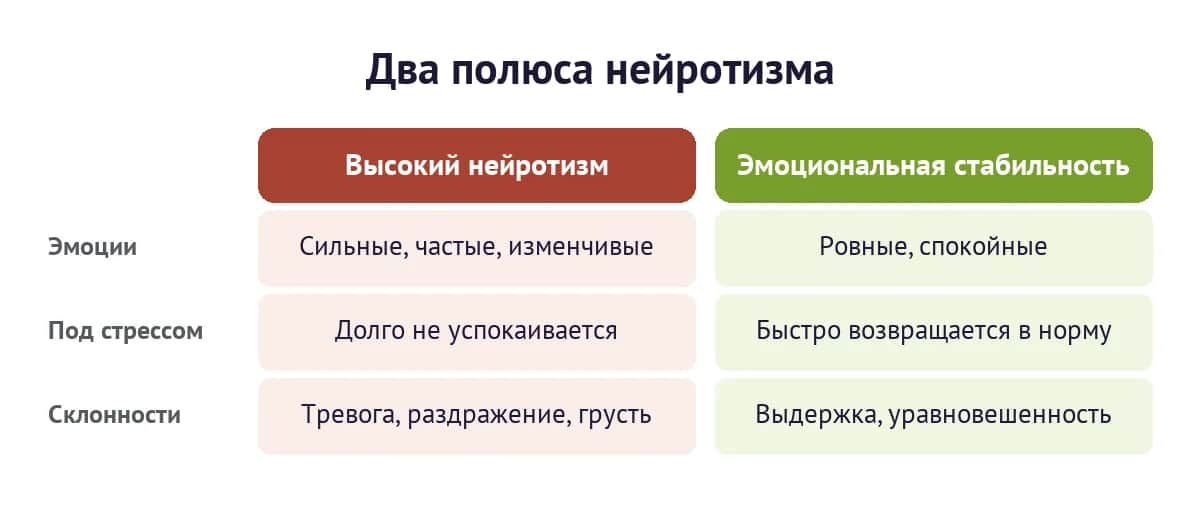 Высокий нейротизм и эмоциональная стабильность — сравнение по эмоциям, реакции на стресс и склонностям