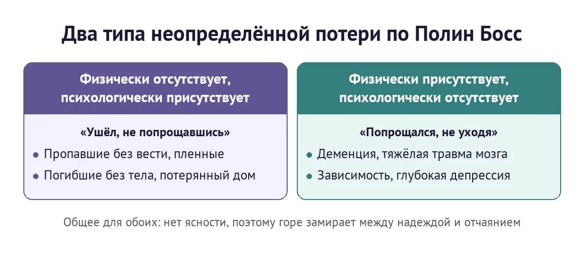Два типа неопределённой потери: физически отсутствует, но психологически присутствует, и наоборот