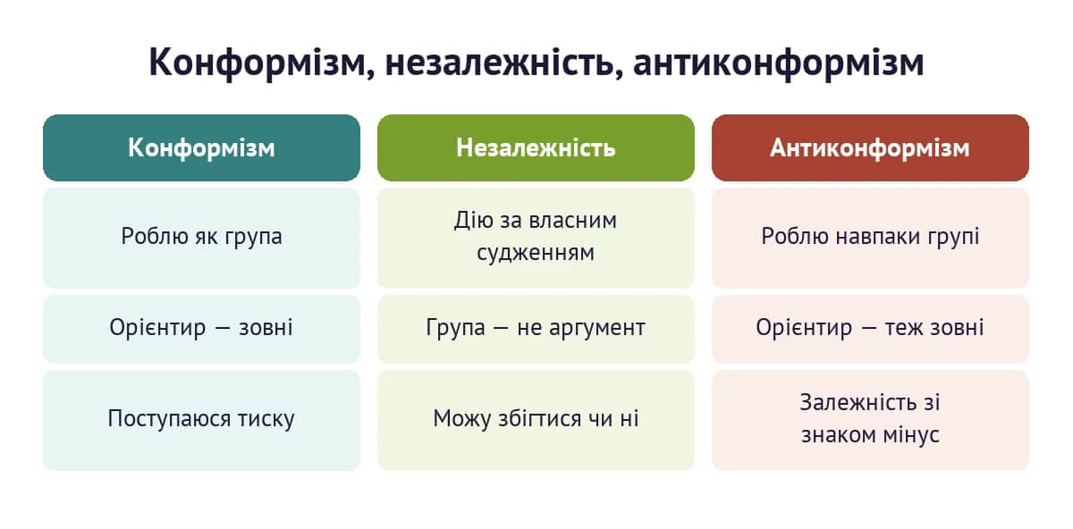 Конформізм, незалежність і антиконформізм — три способи реагувати на тиск групи