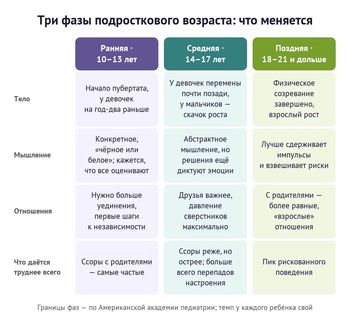 Три фазы подросткового возраста — ранняя, средняя и поздняя: что меняется в теле, мышлении, отношениях и что даётся труднее всего