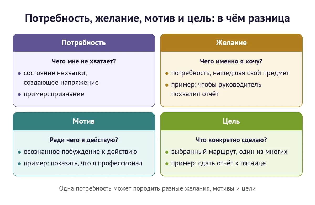 Потребность, желание, мотив и цель на примере потребности в признании