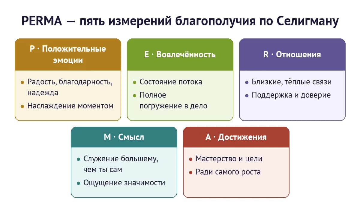 Модель PERMA — пять измерений благополучия по Селигману: положительные эмоции, вовлечённость, отношения, смысл и достижения